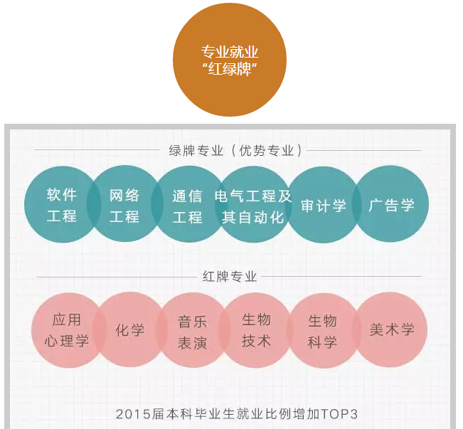 六組數(shù)字讀懂大學生就業(yè)趨勢！