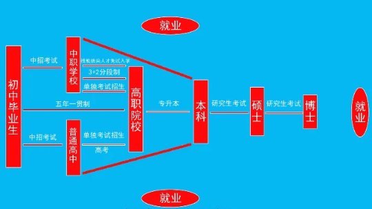 <b>致即將參加中考的初中畢業(yè)生們，普高不是唯一！</b>