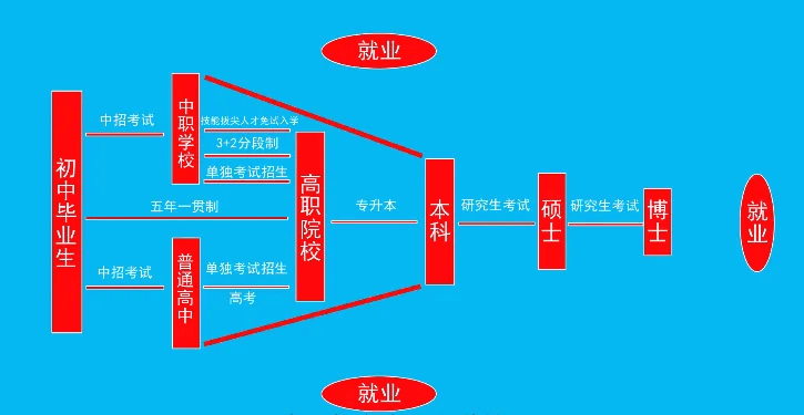 致即將參加中考的初中畢業(yè)生們，普高不是唯一！